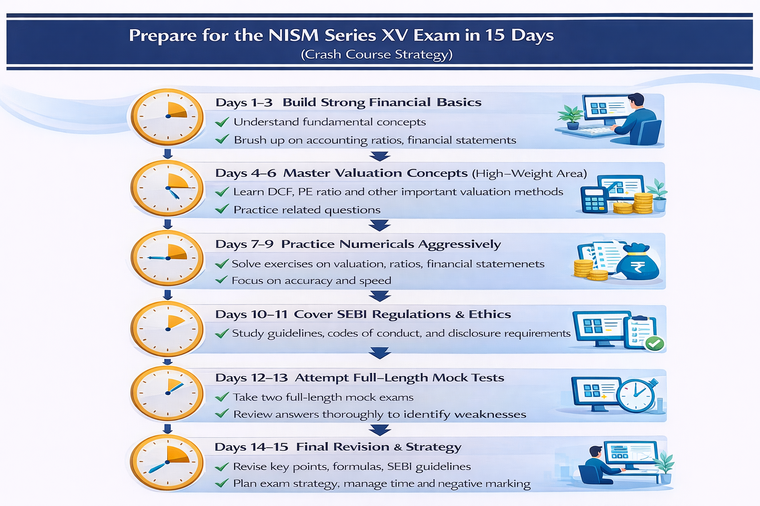 Prepare for the NISM Series XV Exam in 15 Days Infographic